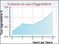 Evolution du taux d'hygromtrie de la ville Roche-d'Agoux